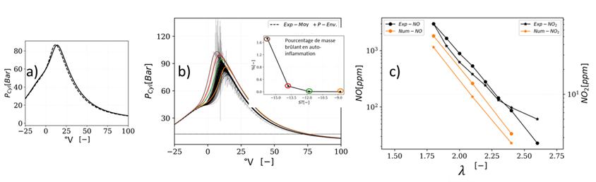 Validation du modèle numérique 