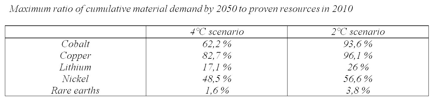 Tableau Ratio max demande horizon 2050 par rapport aux ressources prouvées 2010