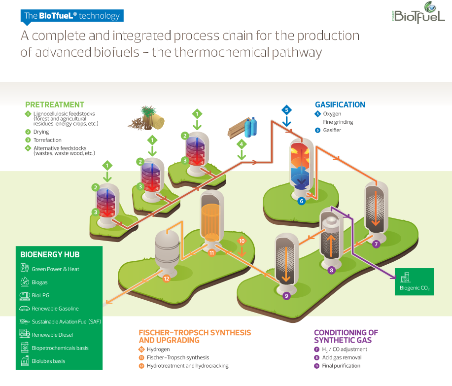 The BioTfueL(R) Technology