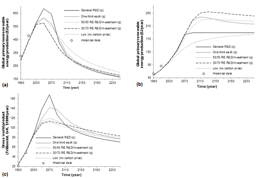 1-Simulations-historiques-1750-2010-et-exercices-prospectifs-2010-2050.png