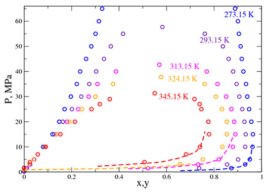 Diagrammes pression composition