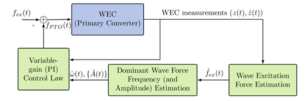 Figure 4. Chaîne de commande PI adaptative développée à IFPEN