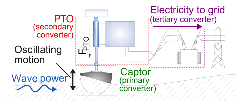 Figure 5. Schéma d’un WEC générique (du type absorbeur ponctuel)