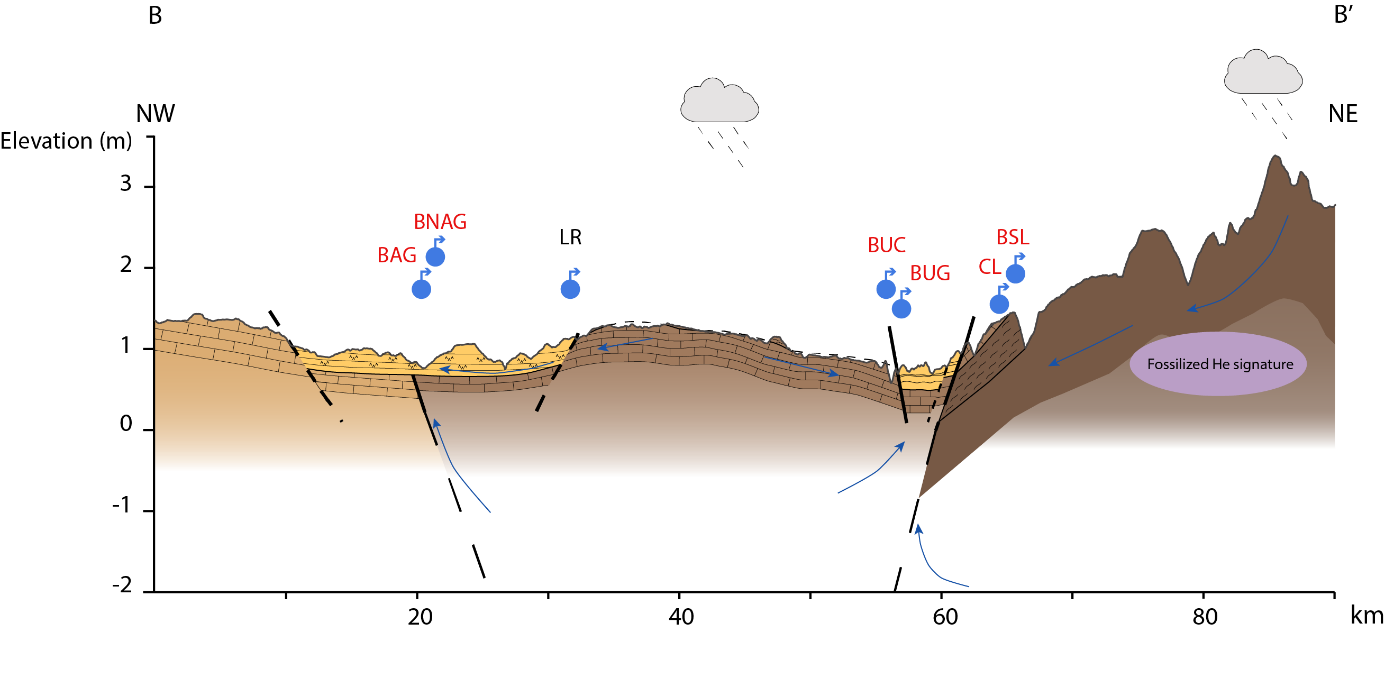 Coupe schématique de la bordure Sud du Bassin de Grenade et traversant la Sierra Nevada montrant les potentiels chemins de circulations des eaux souterraines.