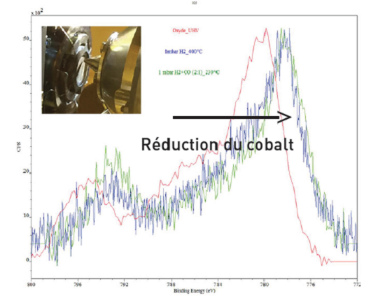 Chambre d’analyse et évolution du spectre Co 2p oxyde, après réduction sous 1 mbar H2 400 °C et sous H2:CO (2:1) à 230 °C.