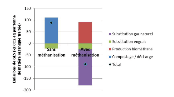 Émissions de GES dans les scénarios « sans » et « avec » filières de méthanisation pour le traitement d’une tonne de matière organique.