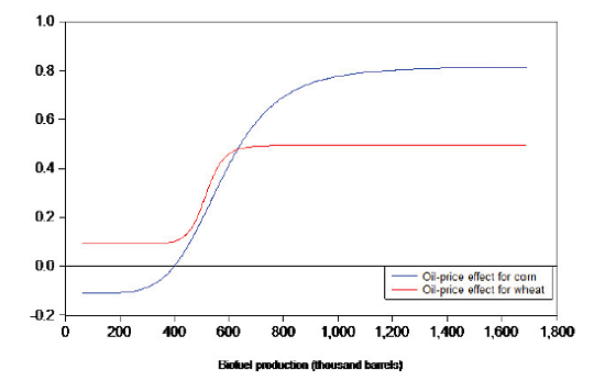 Corrélation entre les prix de produits agricoles et du pétrole en fonction de la production journalière de biocarburants, aux États-Unis.