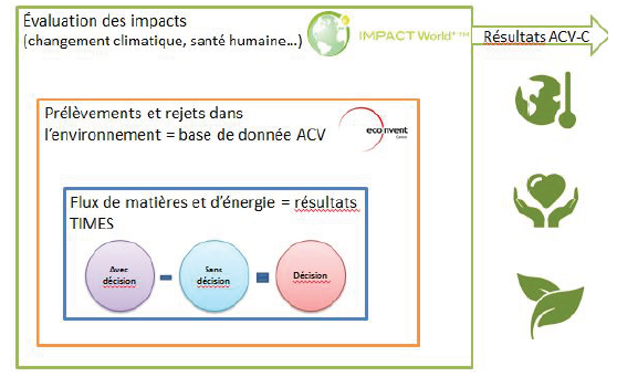 Intégration des résultats de modélisation TIMES dans l’approche ACV.