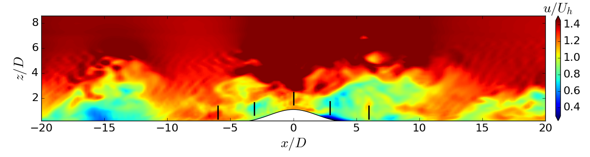 Wind fields calculated by Meso-NH on a configuration tested in a wind tunnel