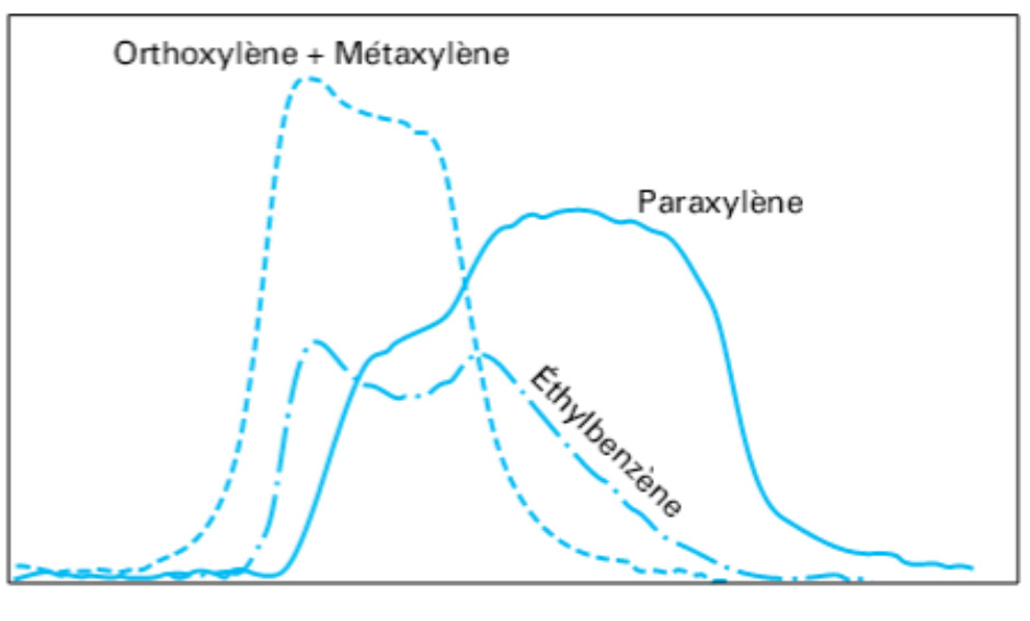 Profils de concentration au cours de la séparation des xylènes