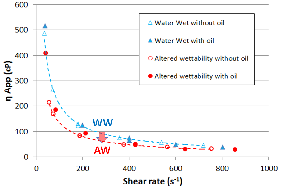 Foam rheology in sandstone,