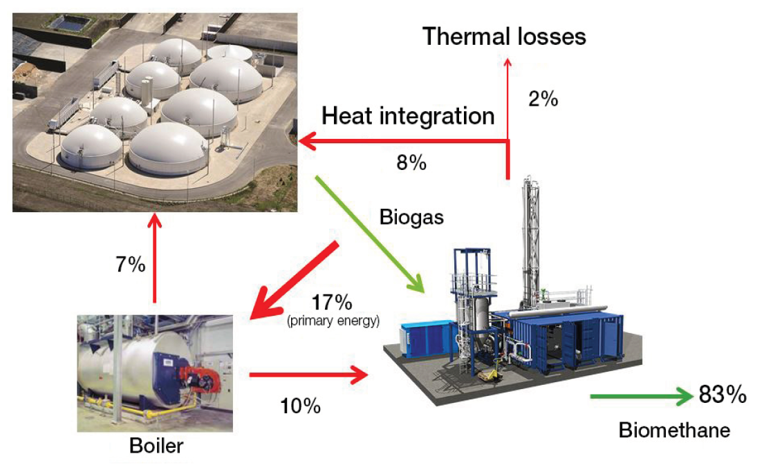 Intégration thermique