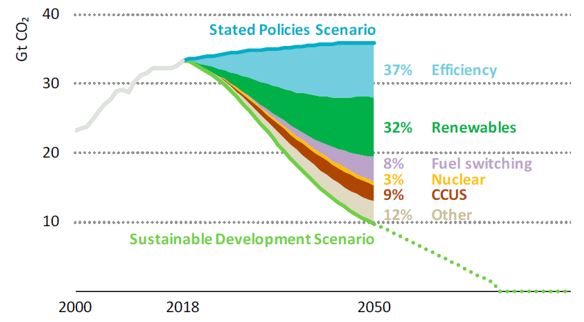 Stated Policies Scenario