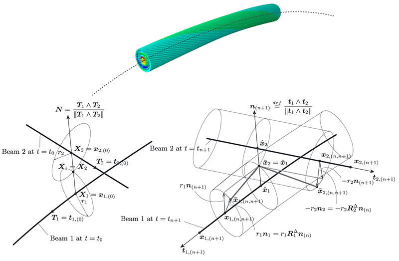 Fig. 2 : Modèle éléments finis d’un câble avec contact et frottement  [1].