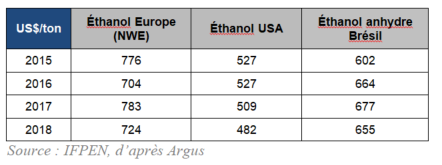 prix annuels de l'éthanol