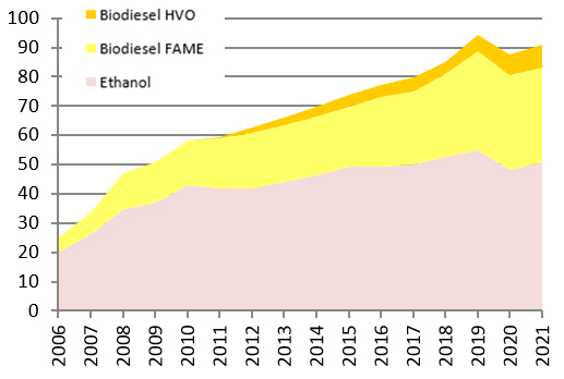 Fig. 2 - Evolution of global biofuel consumption in the road transport sector in Mtoe