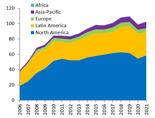 Fig. 3 - Ethanol fuel production movements by zone (in billions of liters)