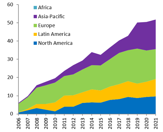 Fig. 4 - Biodiesel (FAME and HVO) production movements by zone (in billions of liters)