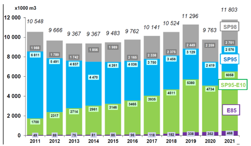 Fig. 5 - Movements in market shares of gasolines consumed in France in thousands of m3