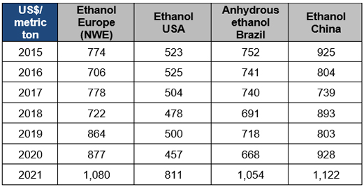 Table 1 - Annual ethanol price changes by zone