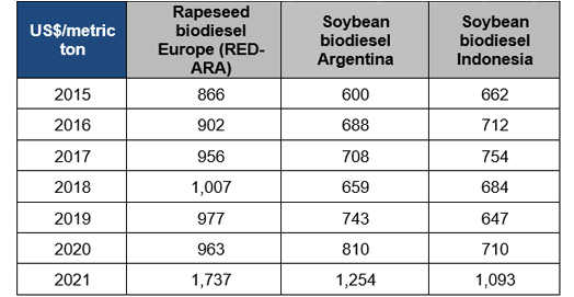 Table 2 - Annual FAME biodiesel price changes by zone [US$/t]