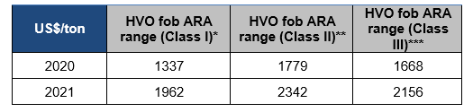 Table 3 - Annual European HVO biodiesel prices for different resource classes [US$/t]
