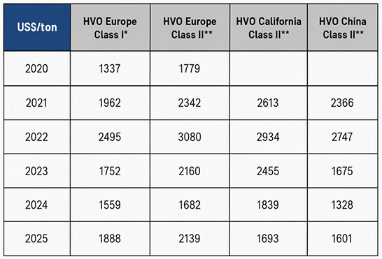 Table 3 - Annual HVO renewable diesel prices in Europe by feedstock class [US$/t]