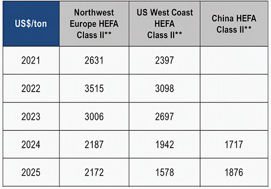 Table 4 - Annual HEFA-SPK SAF prices by major production region [US$/t]