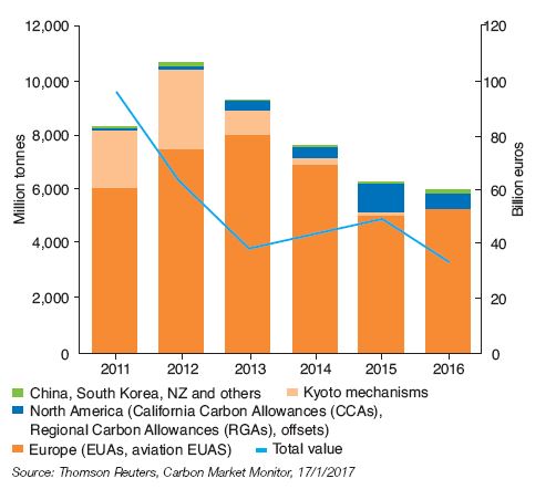 Fig. 4 – World Carbon Markets, 2011-2016.JPG
