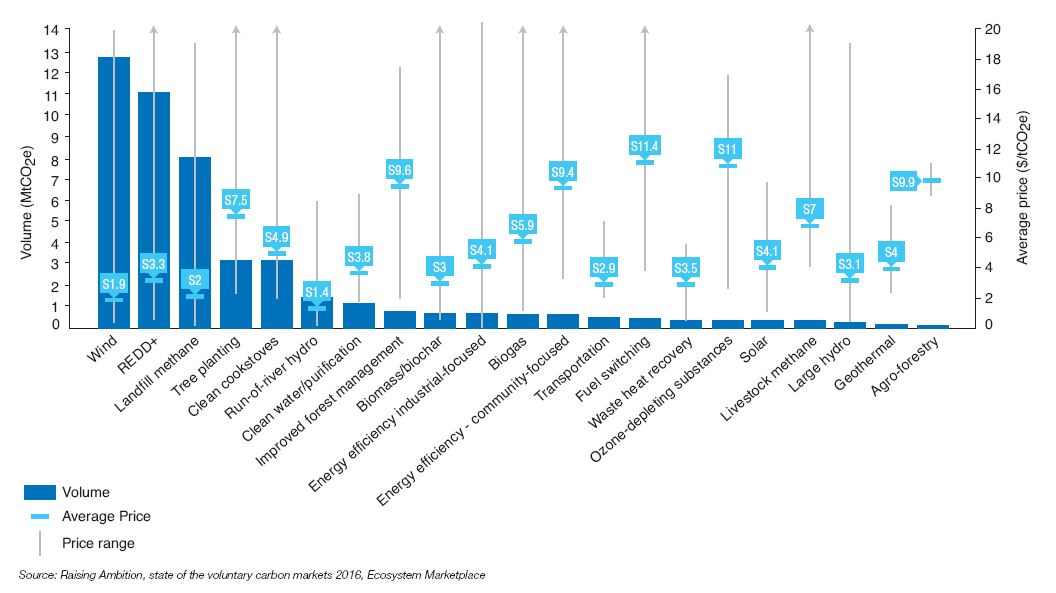 Fig. 7 – Volumes of voluntary credits traded and average prices