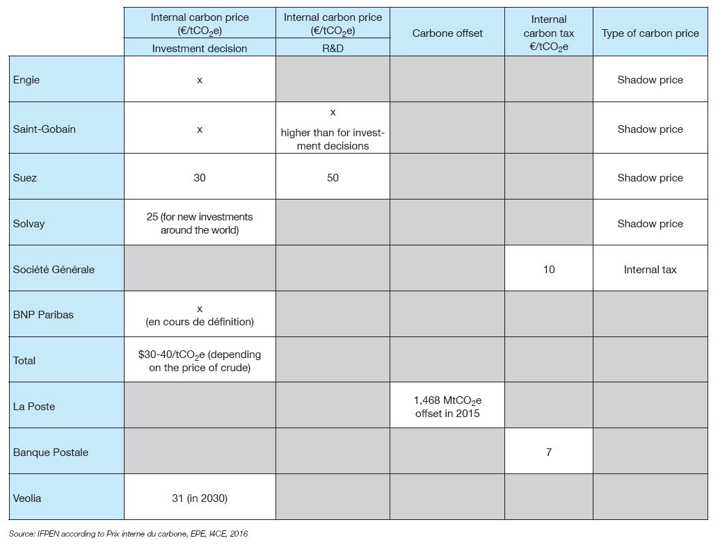 Fig. 8 – Overview of internal carbon prices in France