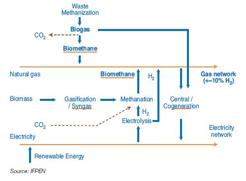 Fig. 2 – Integration of biogas and biomethane in a comprehensive gas/electricity/hydrogen diagram