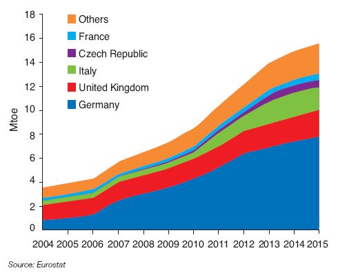 Fig. 3 – Biogas production by European country from 2004 to 2015