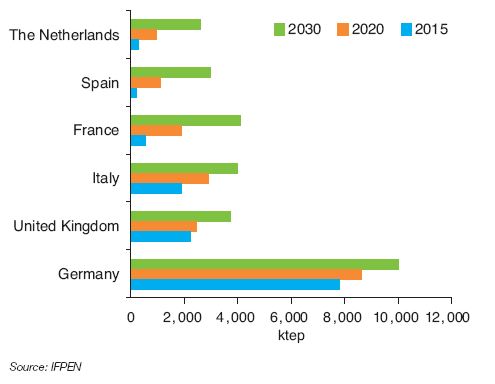 Fig. 4 – Potential biogas development in Europe by 2030