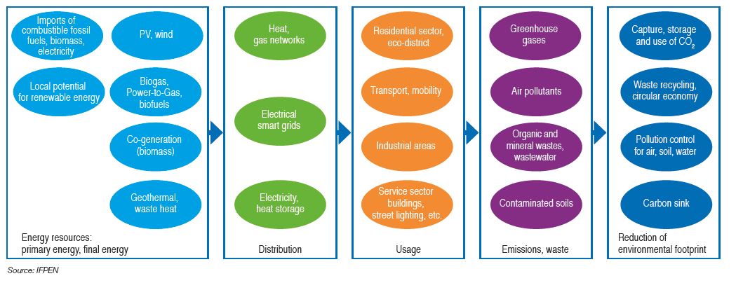 Fig. 3 – Components of the Smart City “energy-environment” value chain