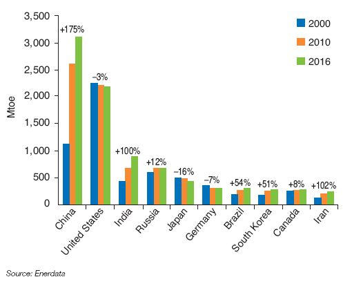 Fig. 1 – Primary energy consumption (in Mtoe) for the 10 main global consumers and growth between 2000 and 2016 (in %)