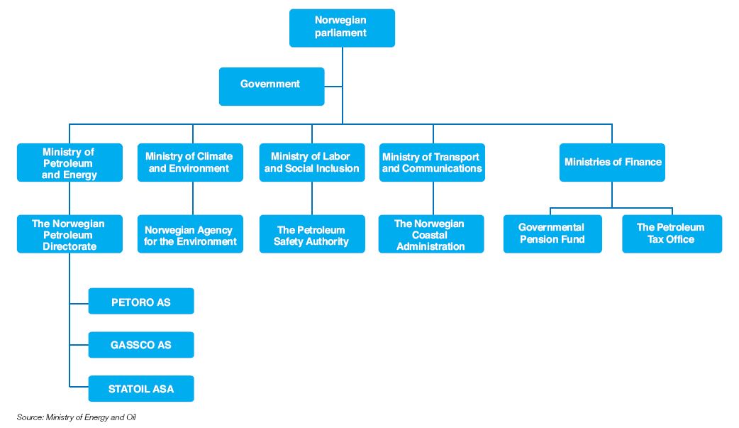 Fig. 10 – Institutional structure of the Norwegian oil sector