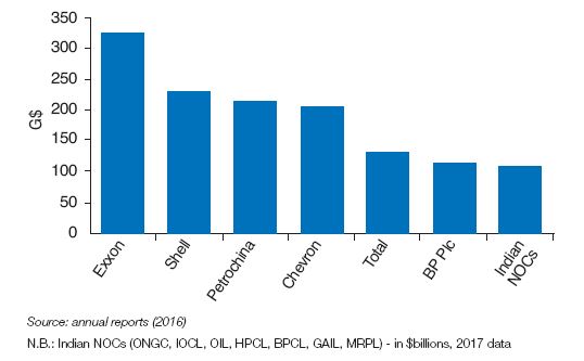 Fig. 11 – Market capitalization of the principal main oil companies and Indian NOCs consolidated