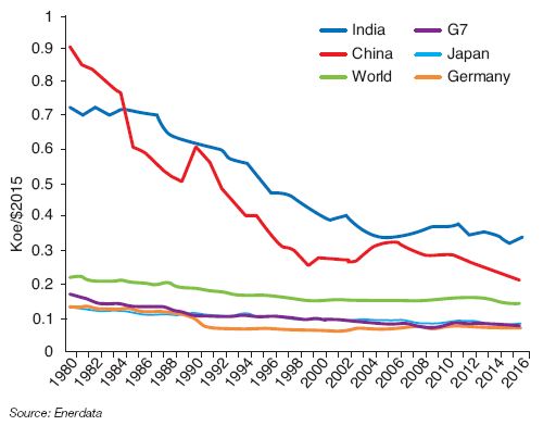 Fig. 12 – Energy intensity of industry in various countries