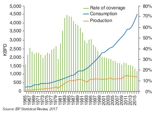 Fig. 3 – Consumption, production (left-hand scale in thousands of barrels/day) and rate of coverage of oil consumption by production (in %) in India since 1965