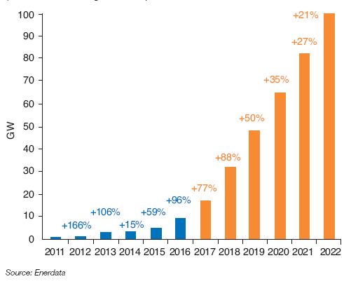 Fig. 4 – Total installed solar power capacity and forecasts (in GW and annual growth rate)