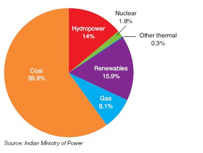 Fig. 5 – Power capacity installed in 2017