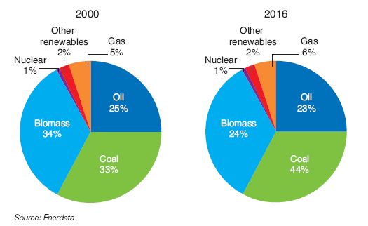 Fig. 6 – Primary energy consumption by energy type