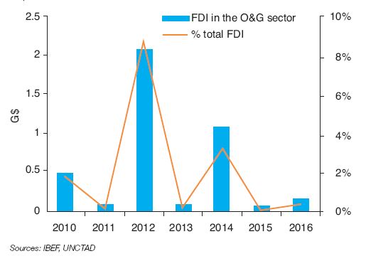 Fig. 7 – Foreign direct investment in the Indian oil and gas sector in $billions