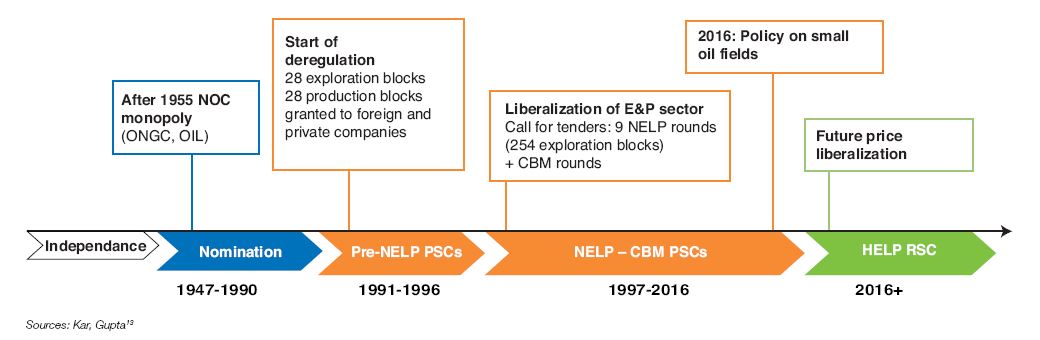 Fig. 8 – History of E&P regimes in India