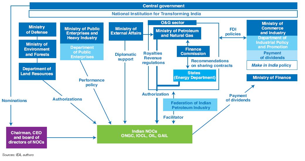 Fig. 9 – Institutional structure of Indian NOCs