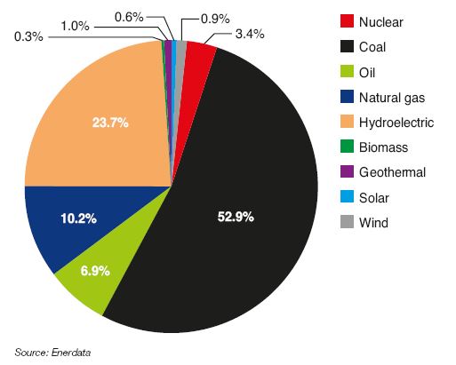 Fig. 11 – Electric power mix (production) in SSA in 2016