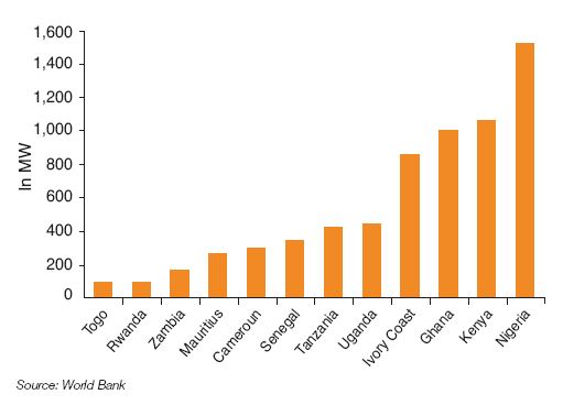 Fig. 15 – Installed capacity by Independent Power Projects in Sub-Saharan Africa in 2015