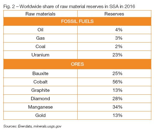 Fig. 2 – Worldwide share of raw material reserves in SSA in 2016