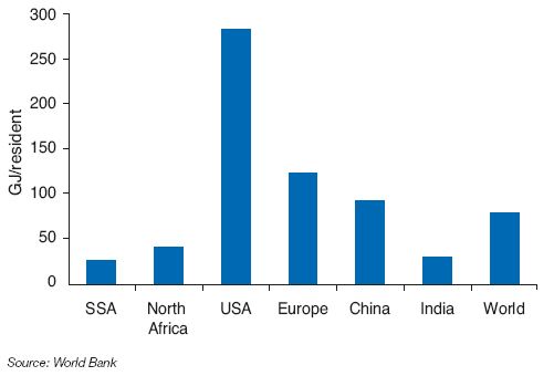 Fig. 4 – Primary energy consumption per capita in 2016